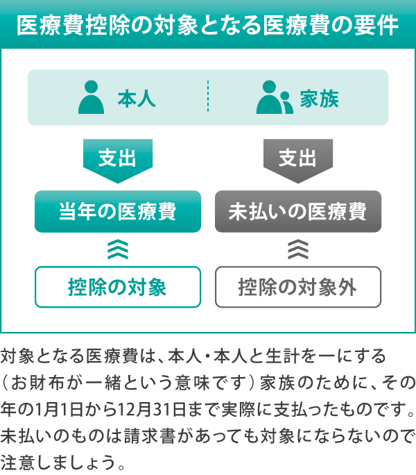 医療費控除 医療費控除