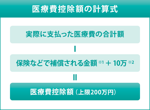 医療費控除額の計算式 医療費控除額の計算式